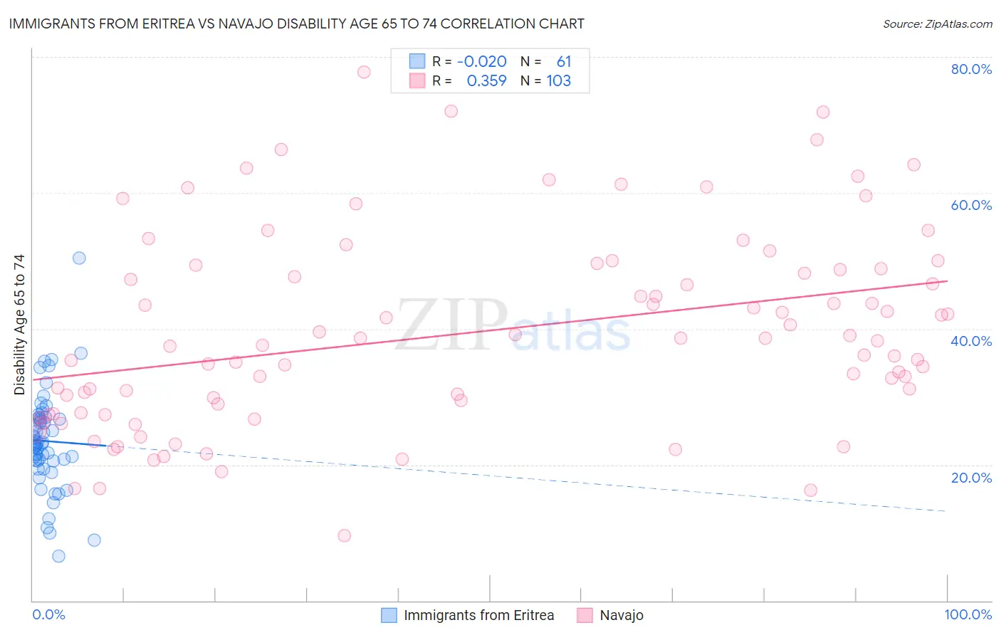 Immigrants from Eritrea vs Navajo Disability Age 65 to 74