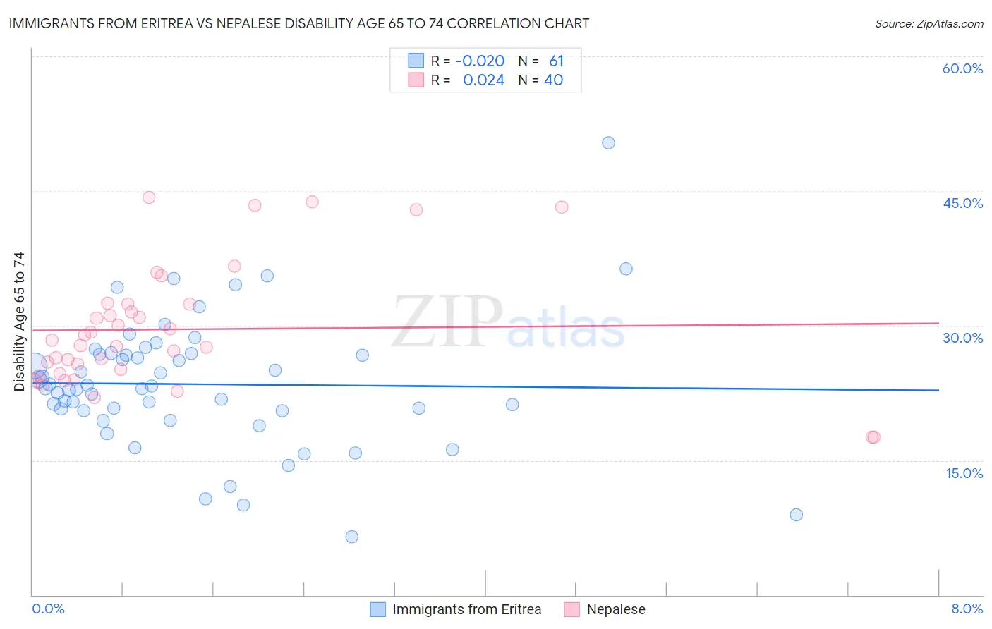 Immigrants from Eritrea vs Nepalese Disability Age 65 to 74