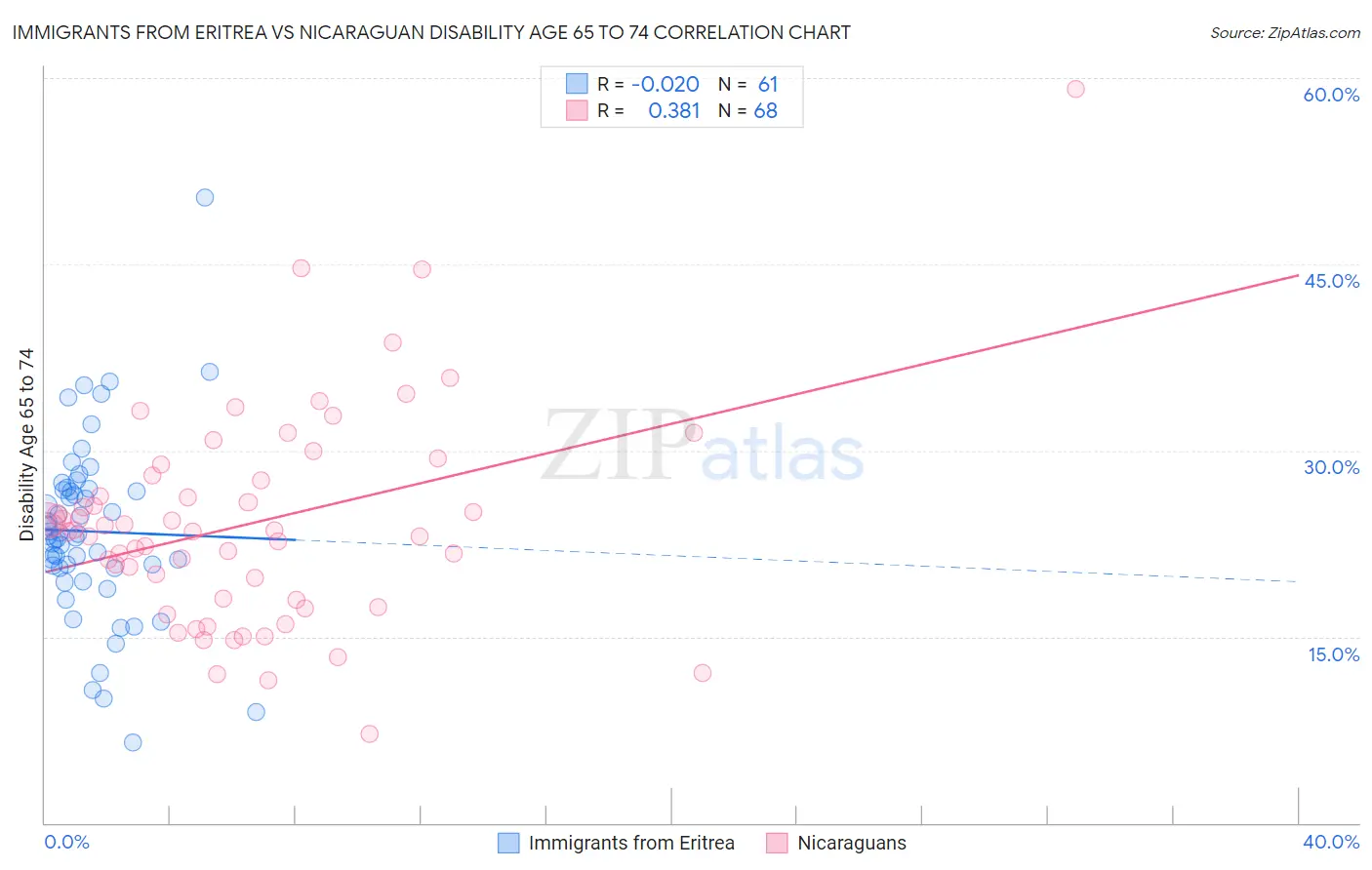 Immigrants from Eritrea vs Nicaraguan Disability Age 65 to 74