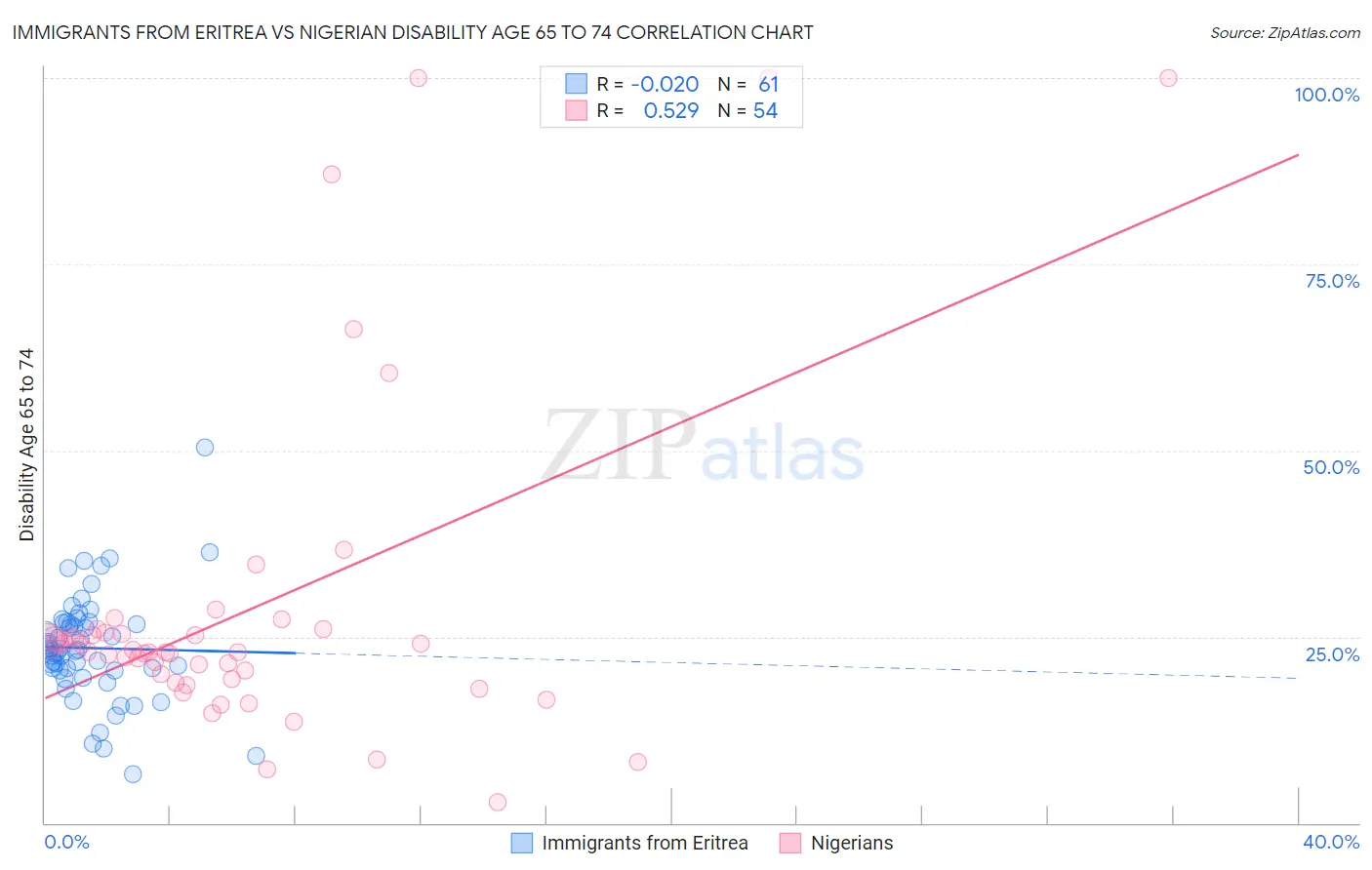 Immigrants from Eritrea vs Nigerian Disability Age 65 to 74