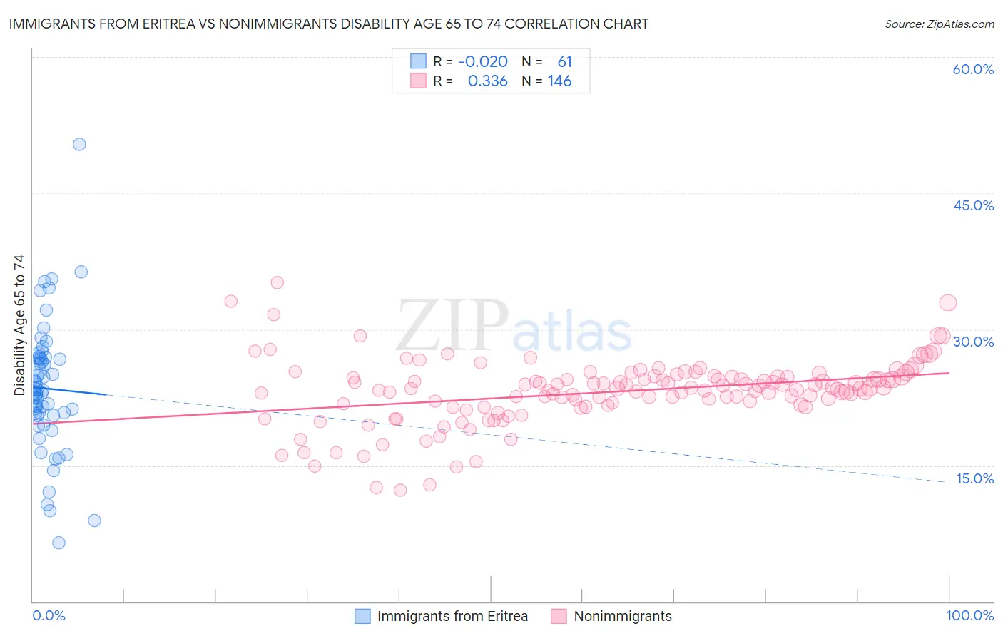 Immigrants from Eritrea vs Nonimmigrants Disability Age 65 to 74