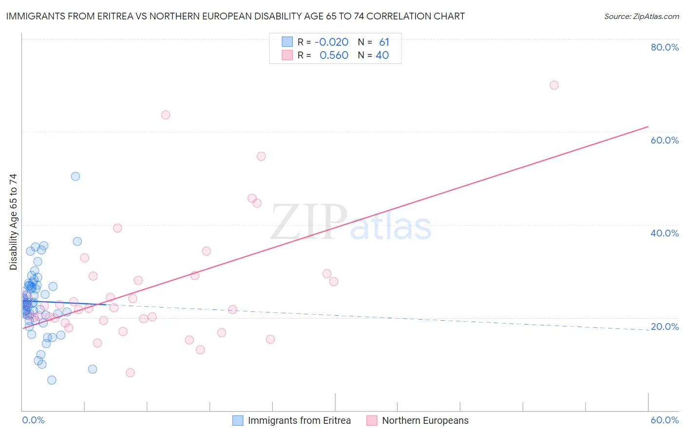 Immigrants from Eritrea vs Northern European Disability Age 65 to 74