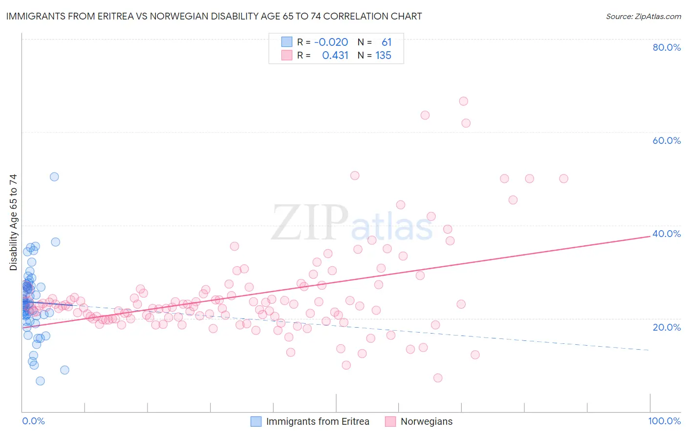 Immigrants from Eritrea vs Norwegian Disability Age 65 to 74