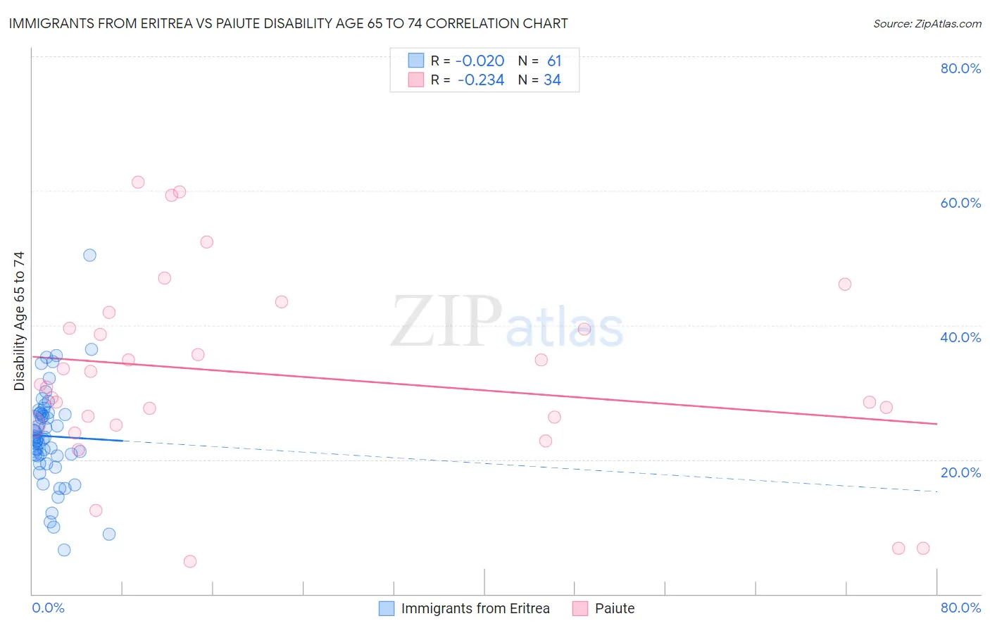 Immigrants from Eritrea vs Paiute Disability Age 65 to 74