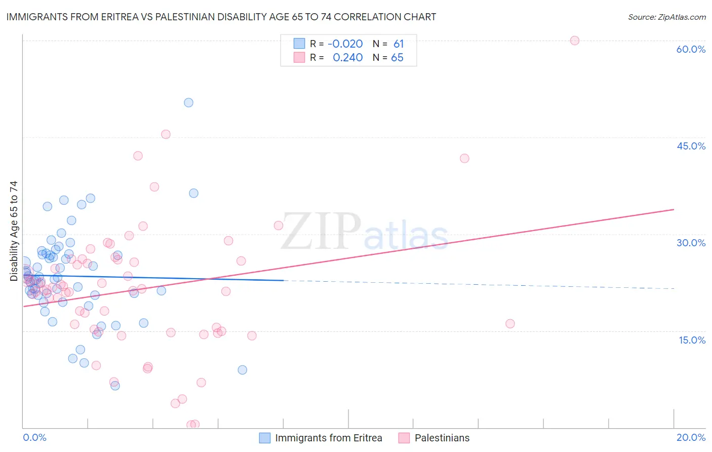 Immigrants from Eritrea vs Palestinian Disability Age 65 to 74