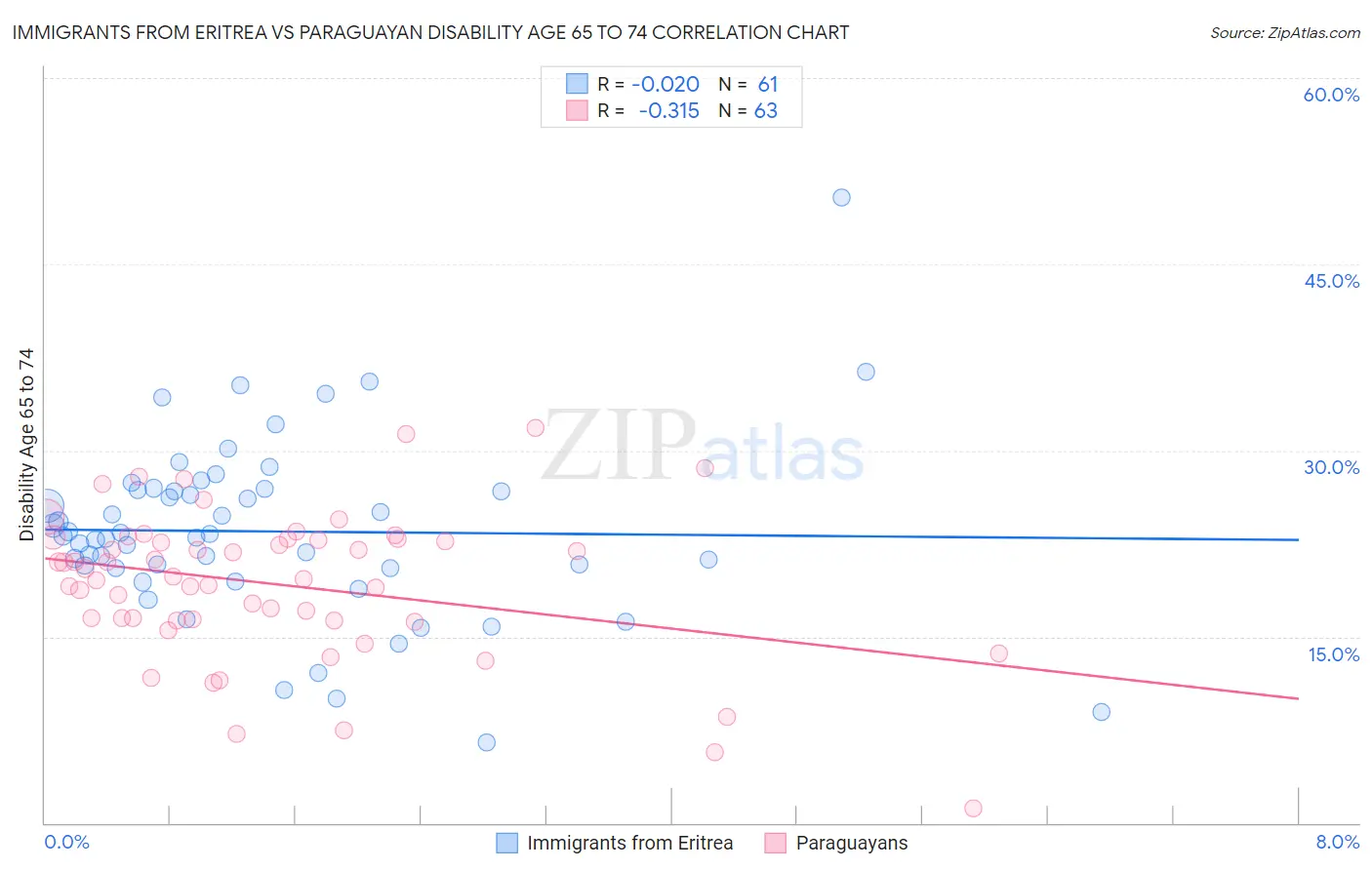 Immigrants from Eritrea vs Paraguayan Disability Age 65 to 74