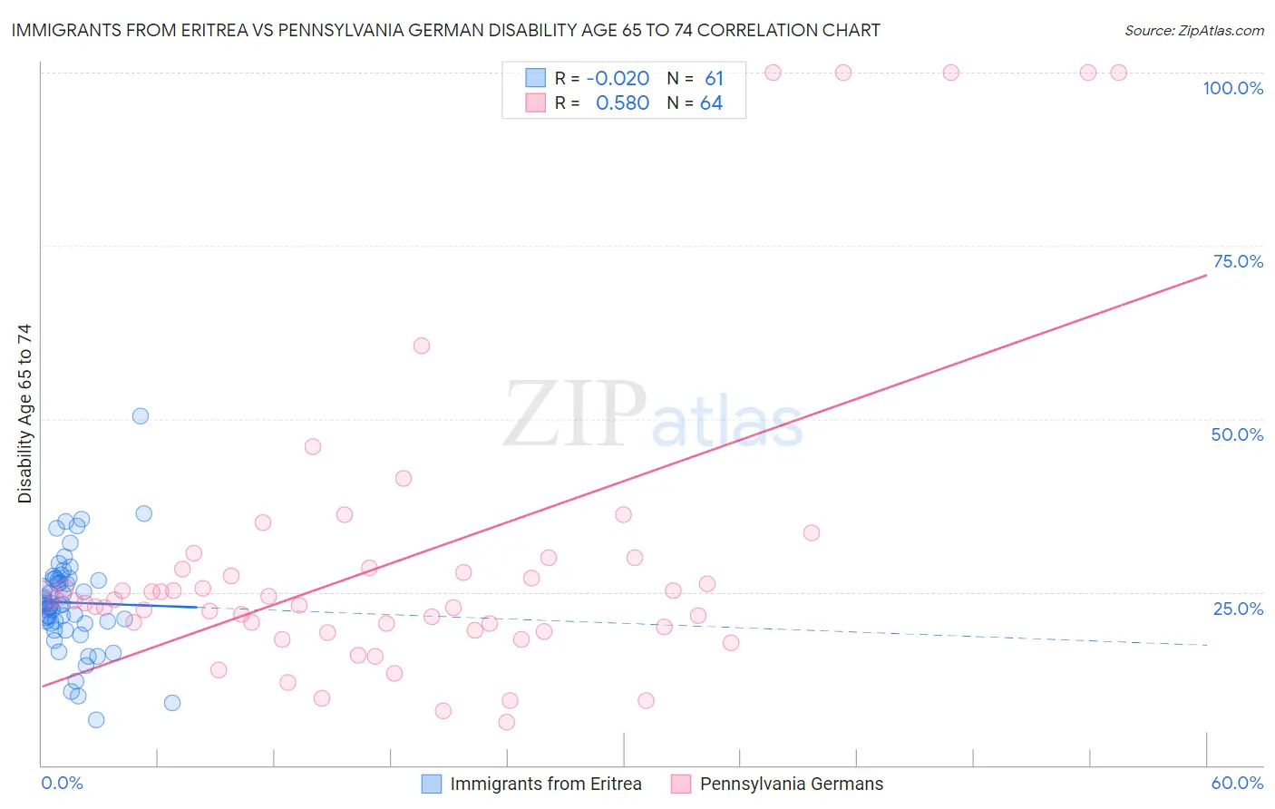 Immigrants from Eritrea vs Pennsylvania German Disability Age 65 to 74