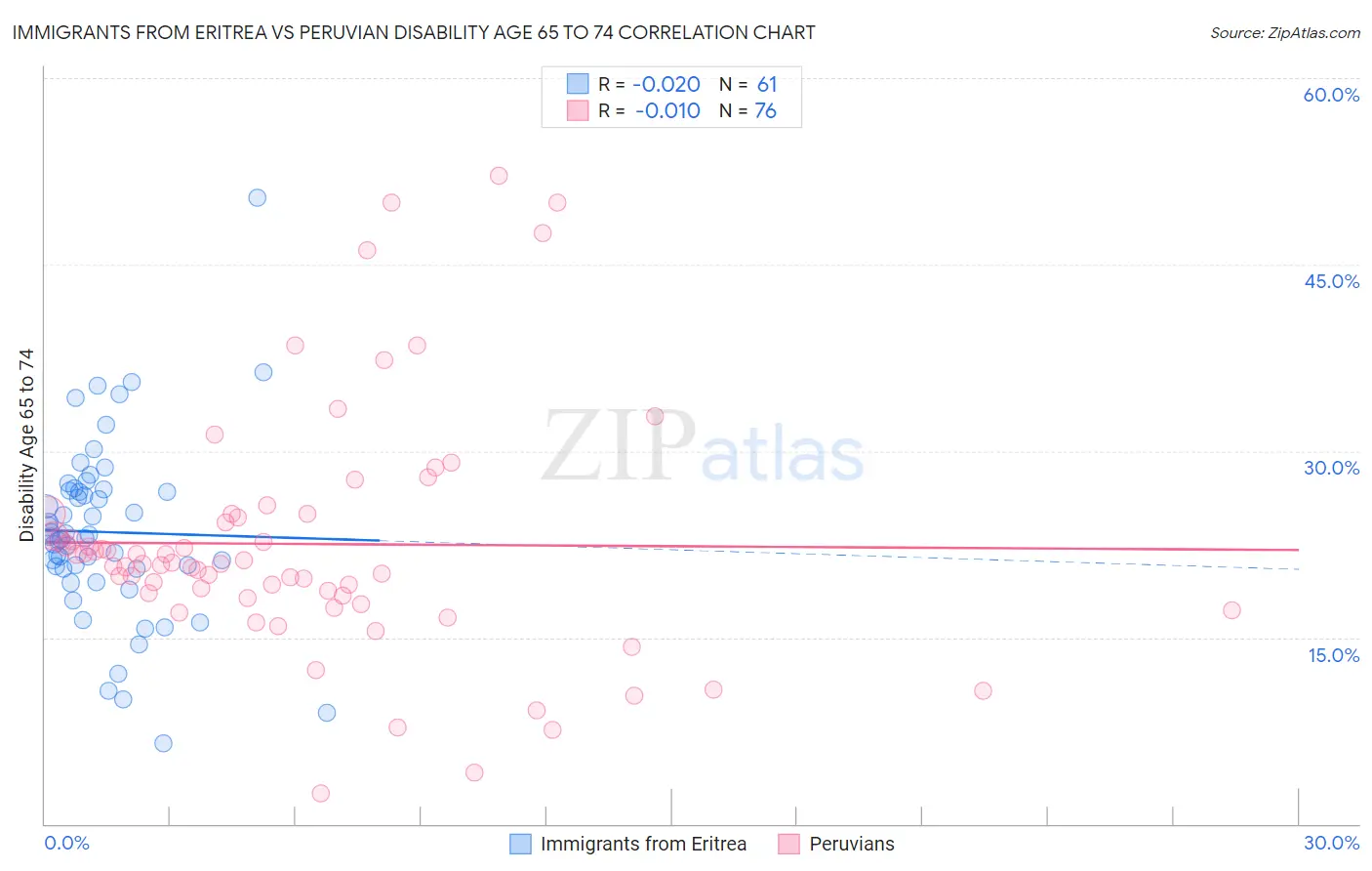 Immigrants from Eritrea vs Peruvian Disability Age 65 to 74
