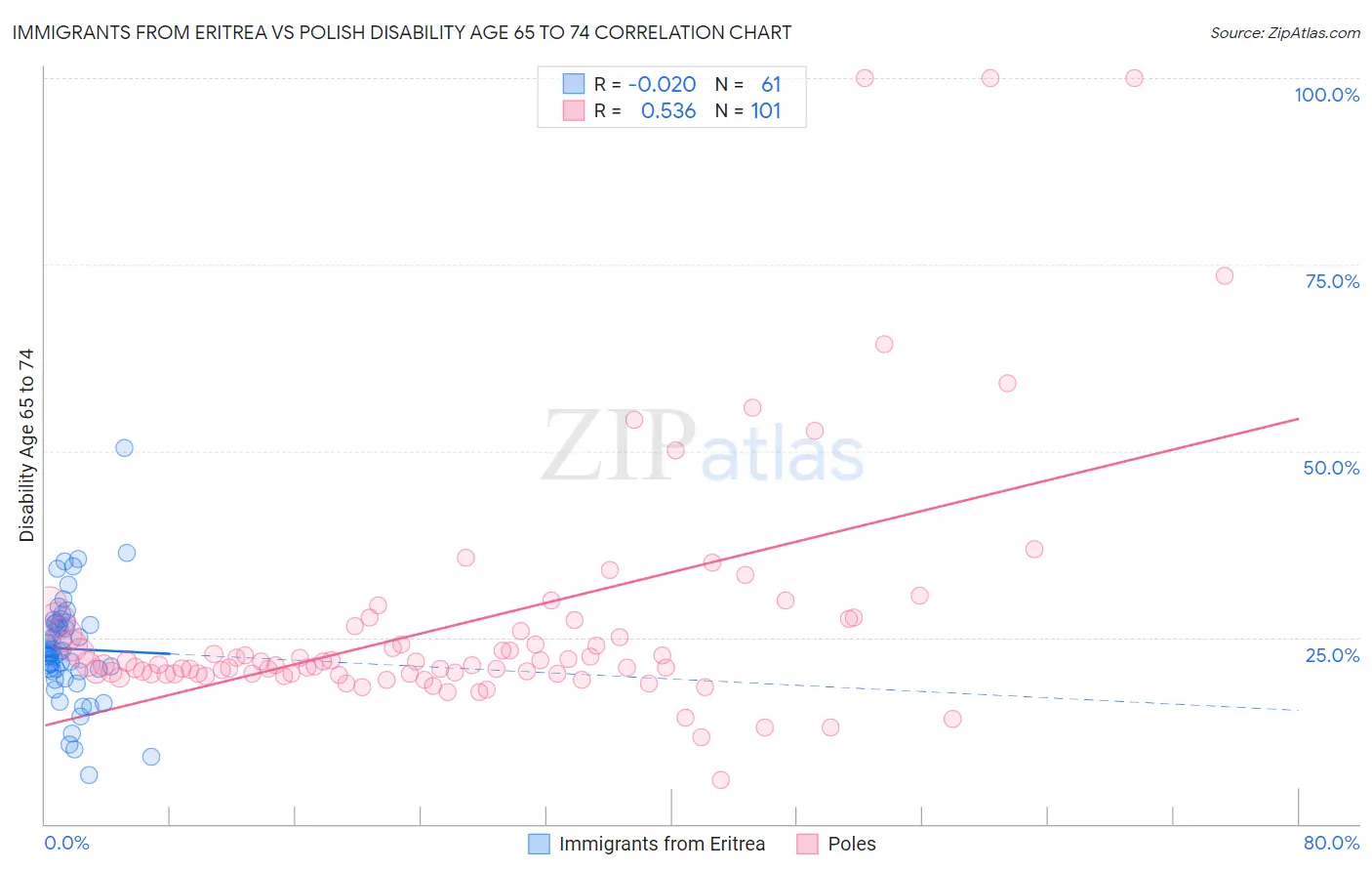 Immigrants from Eritrea vs Polish Disability Age 65 to 74