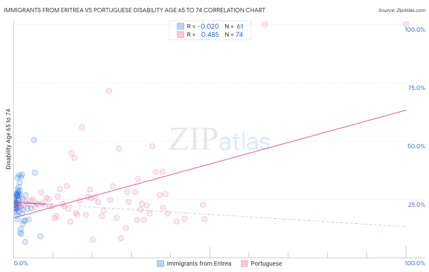 Immigrants from Eritrea vs Portuguese Disability Age 65 to 74