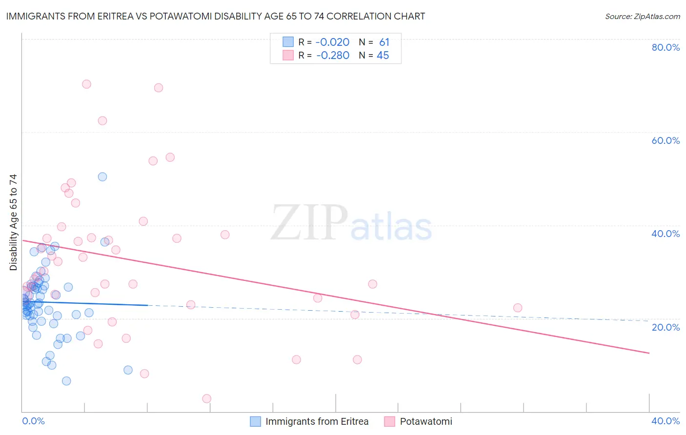 Immigrants from Eritrea vs Potawatomi Disability Age 65 to 74