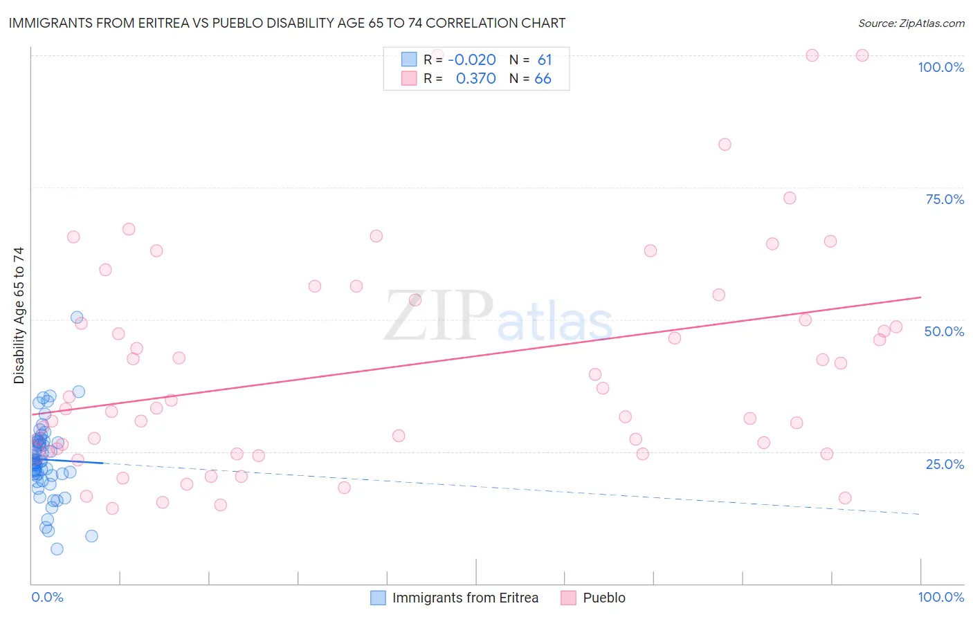Immigrants from Eritrea vs Pueblo Disability Age 65 to 74