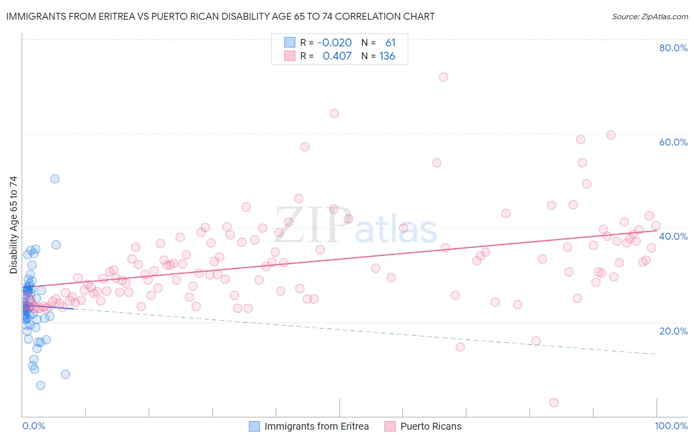 Immigrants from Eritrea vs Puerto Rican Disability Age 65 to 74