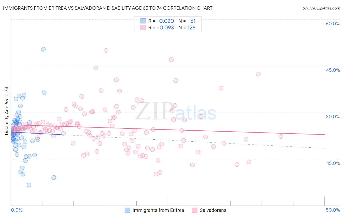 Immigrants from Eritrea vs Salvadoran Disability Age 65 to 74