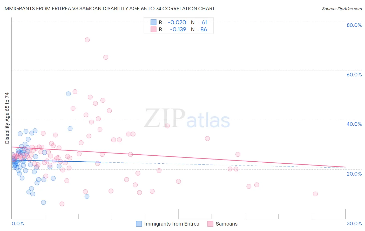Immigrants from Eritrea vs Samoan Disability Age 65 to 74