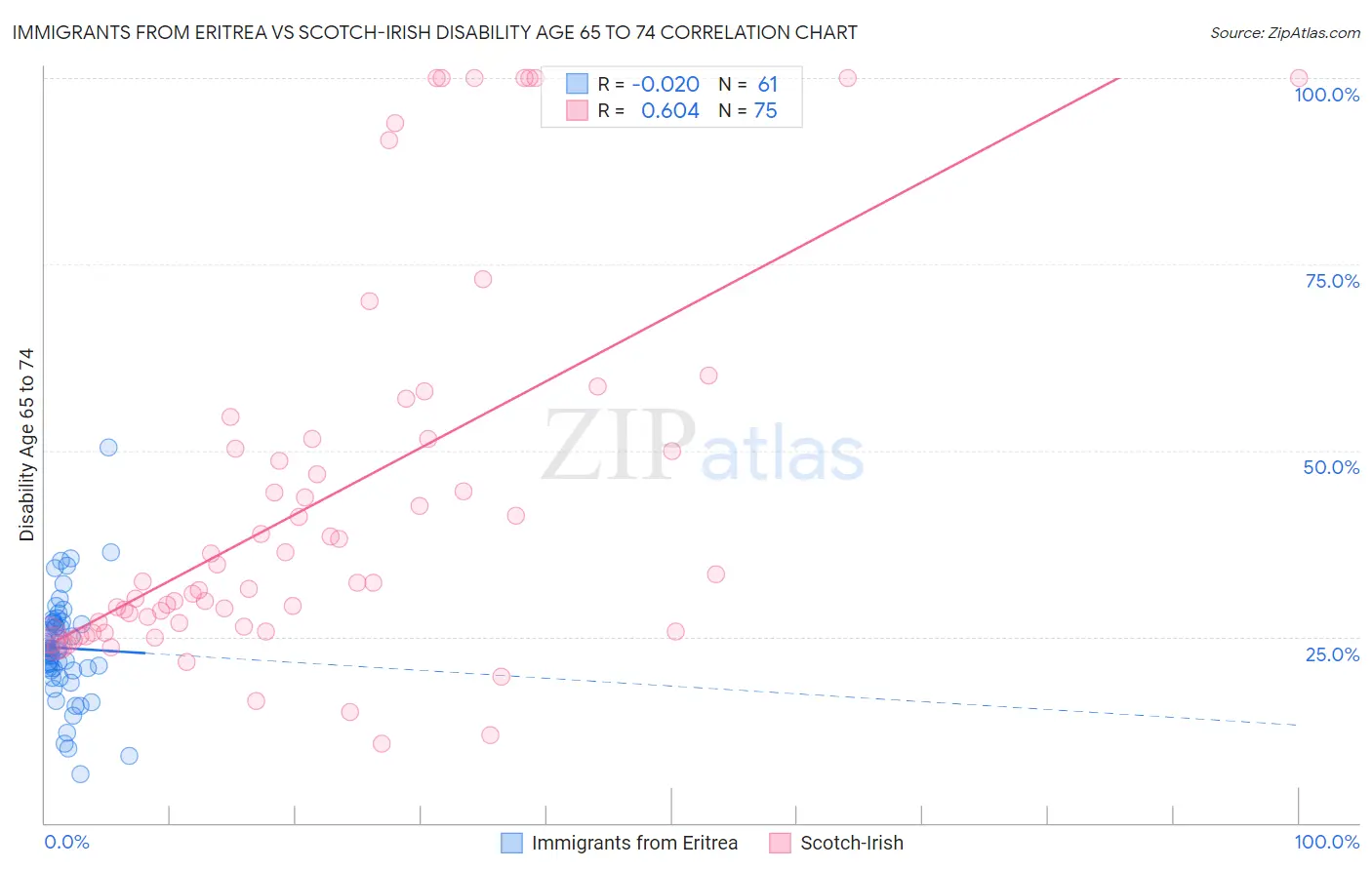 Immigrants from Eritrea vs Scotch-Irish Disability Age 65 to 74