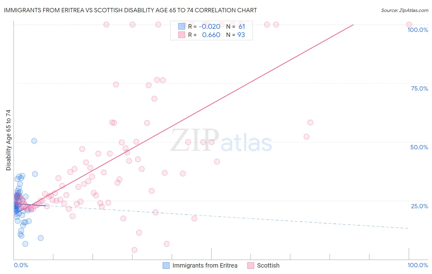 Immigrants from Eritrea vs Scottish Disability Age 65 to 74