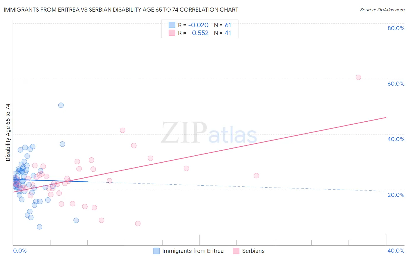 Immigrants from Eritrea vs Serbian Disability Age 65 to 74
