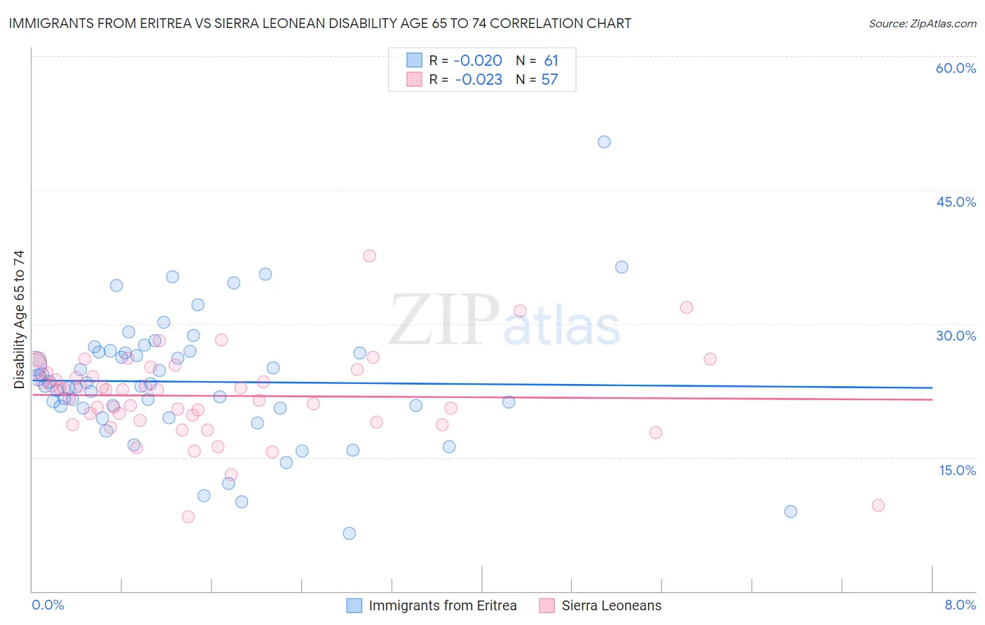 Immigrants from Eritrea vs Sierra Leonean Disability Age 65 to 74