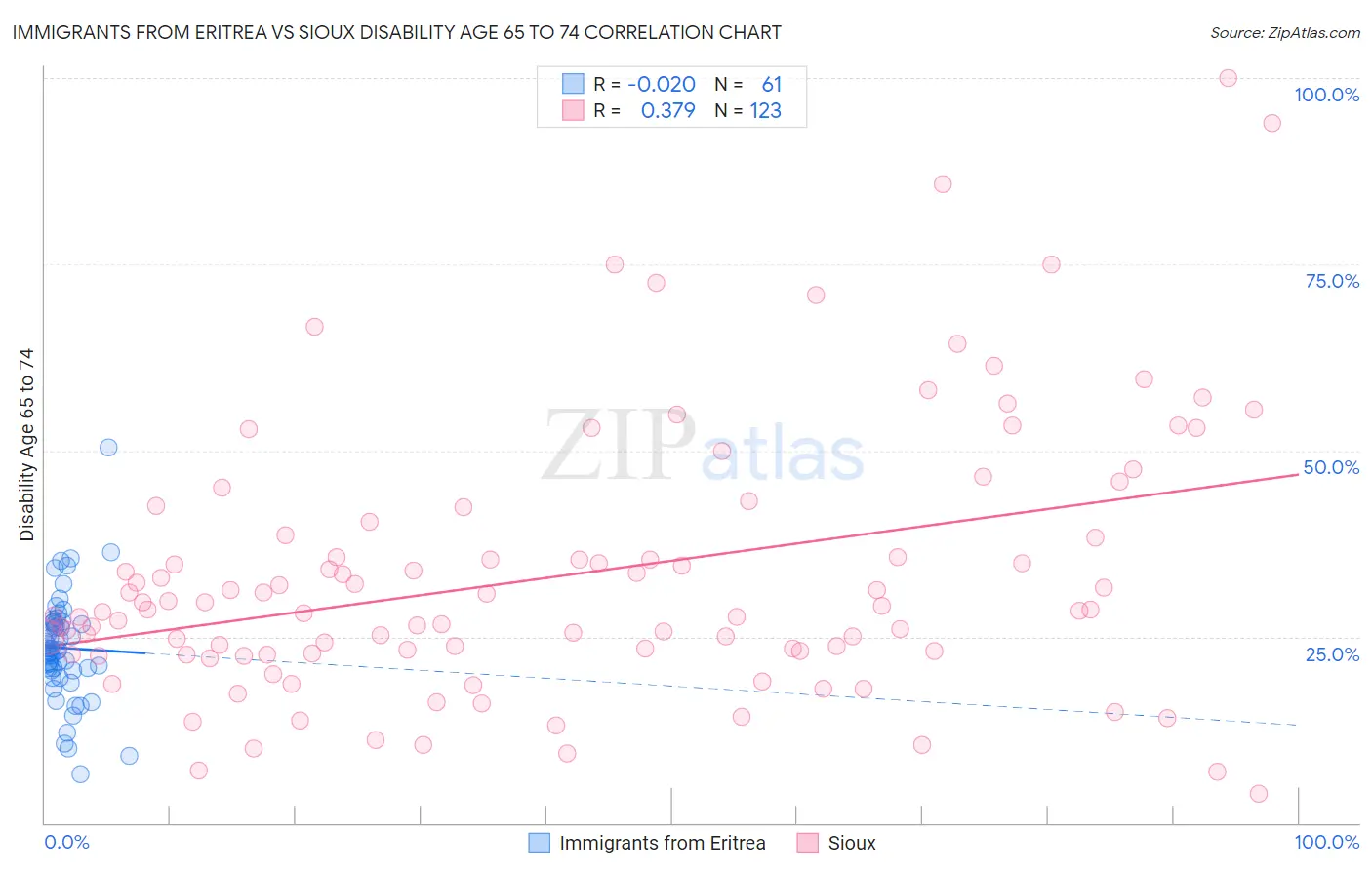 Immigrants from Eritrea vs Sioux Disability Age 65 to 74