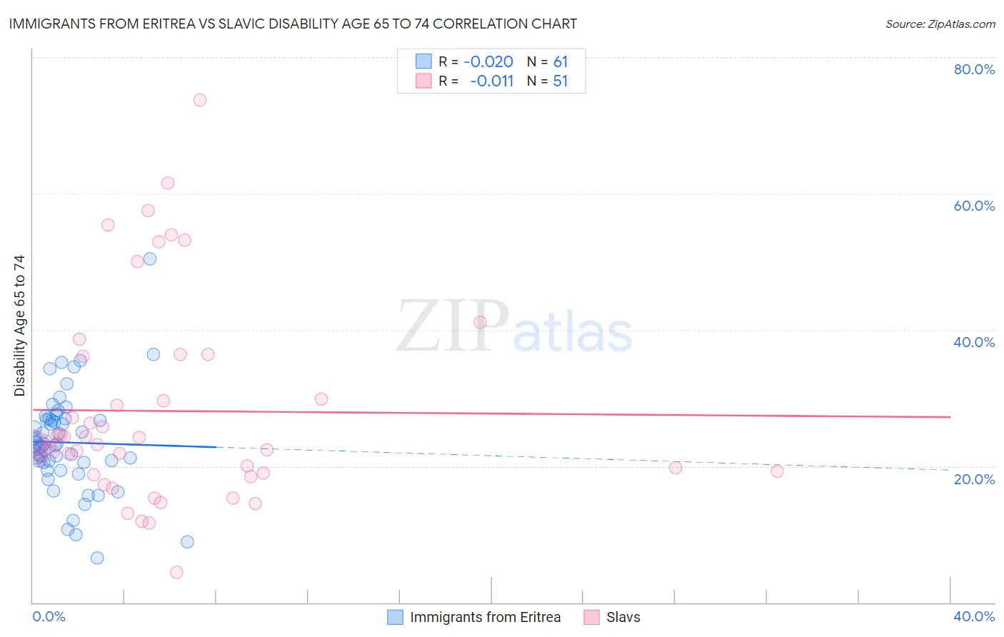 Immigrants from Eritrea vs Slavic Disability Age 65 to 74