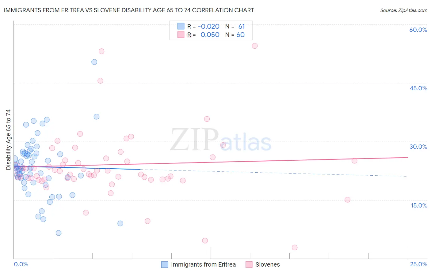 Immigrants from Eritrea vs Slovene Disability Age 65 to 74