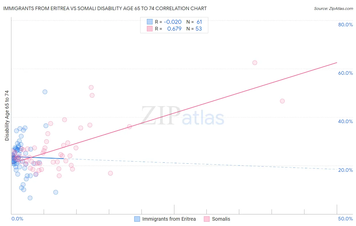 Immigrants from Eritrea vs Somali Disability Age 65 to 74