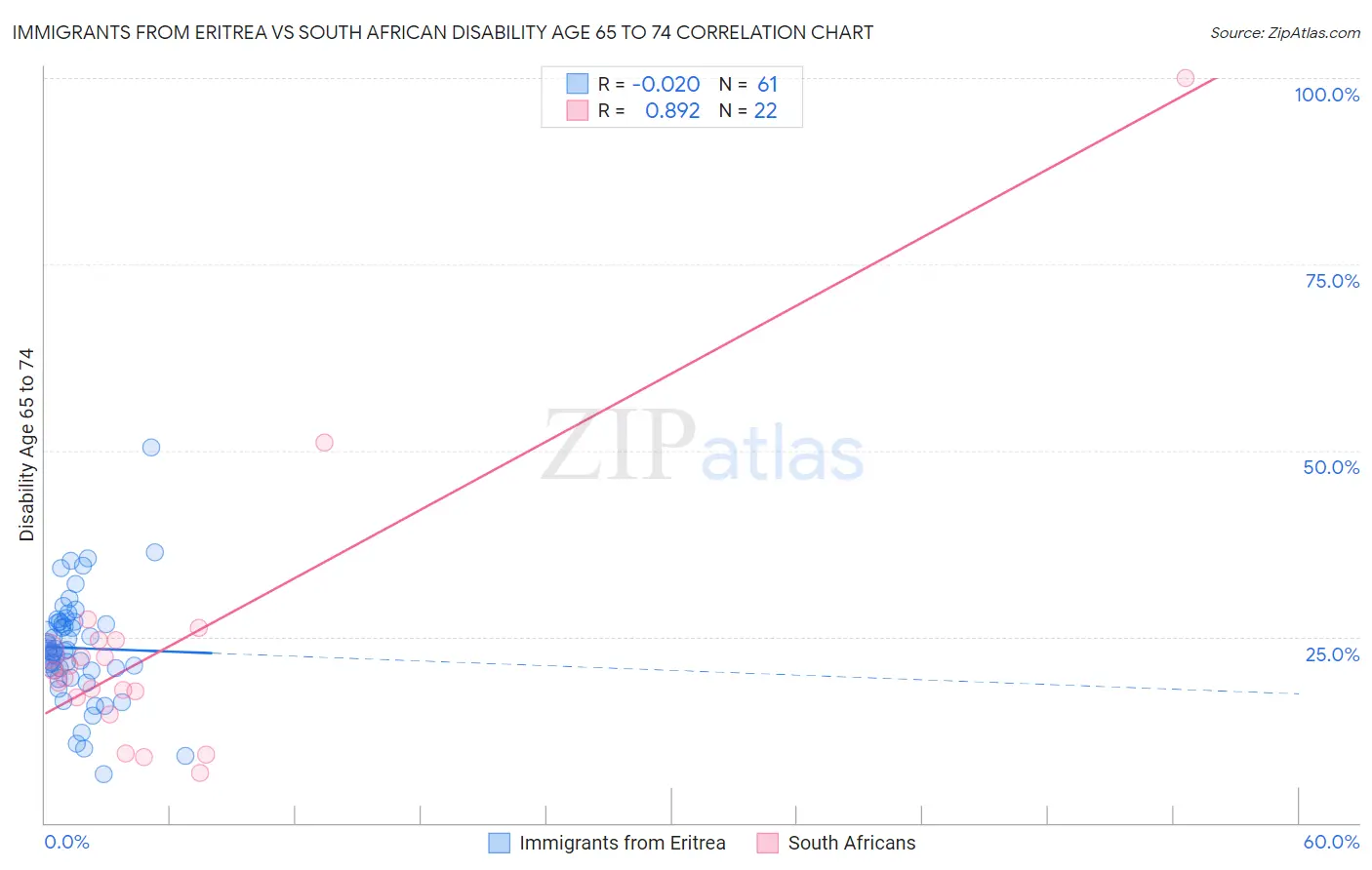 Immigrants from Eritrea vs South African Disability Age 65 to 74