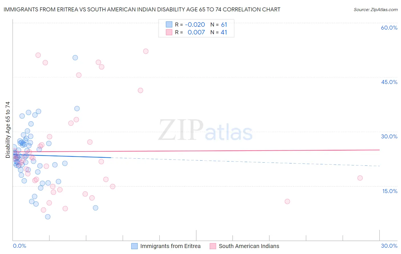 Immigrants from Eritrea vs South American Indian Disability Age 65 to 74