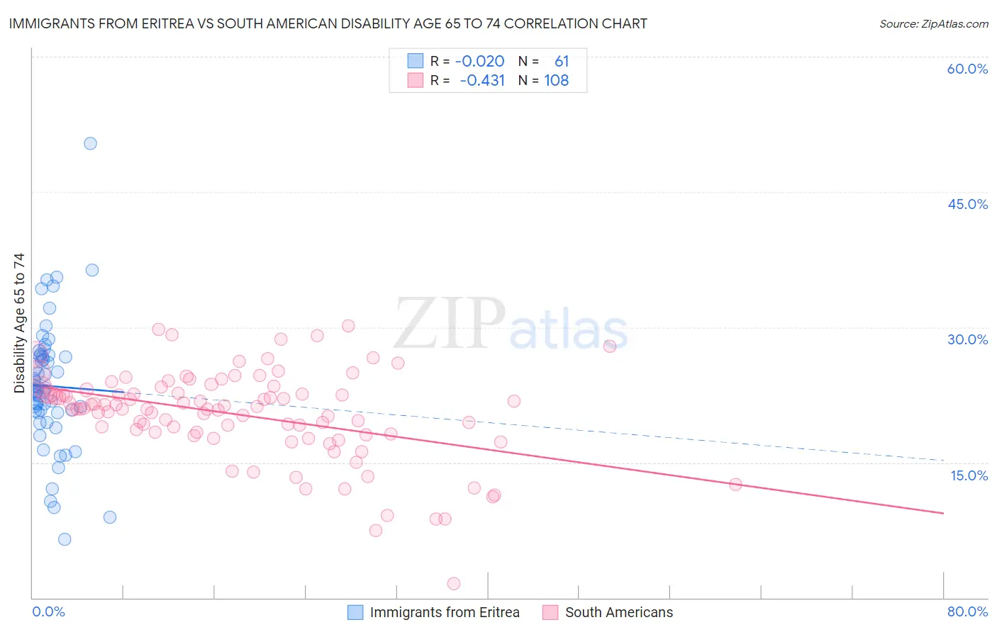 Immigrants from Eritrea vs South American Disability Age 65 to 74