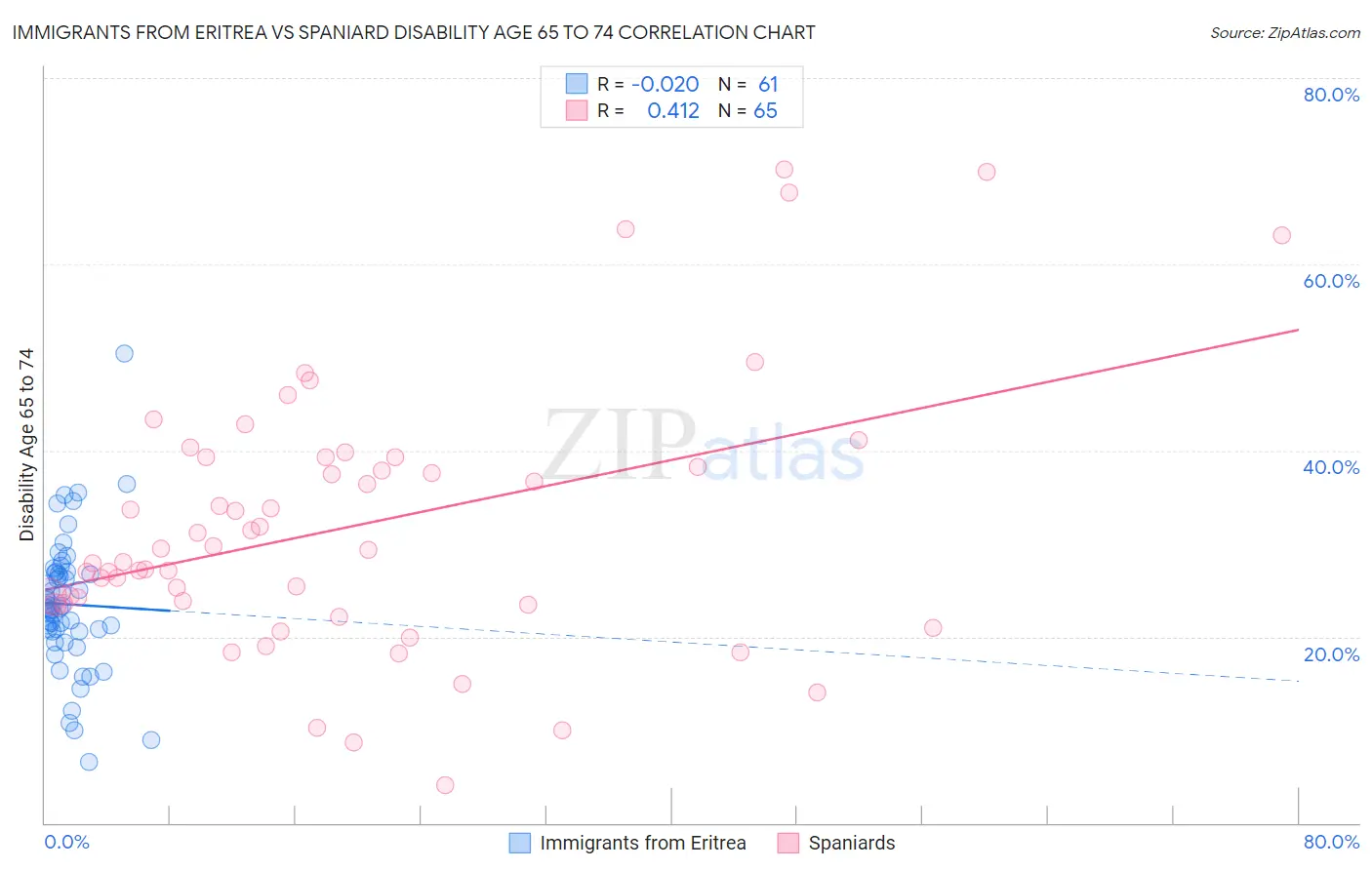 Immigrants from Eritrea vs Spaniard Disability Age 65 to 74