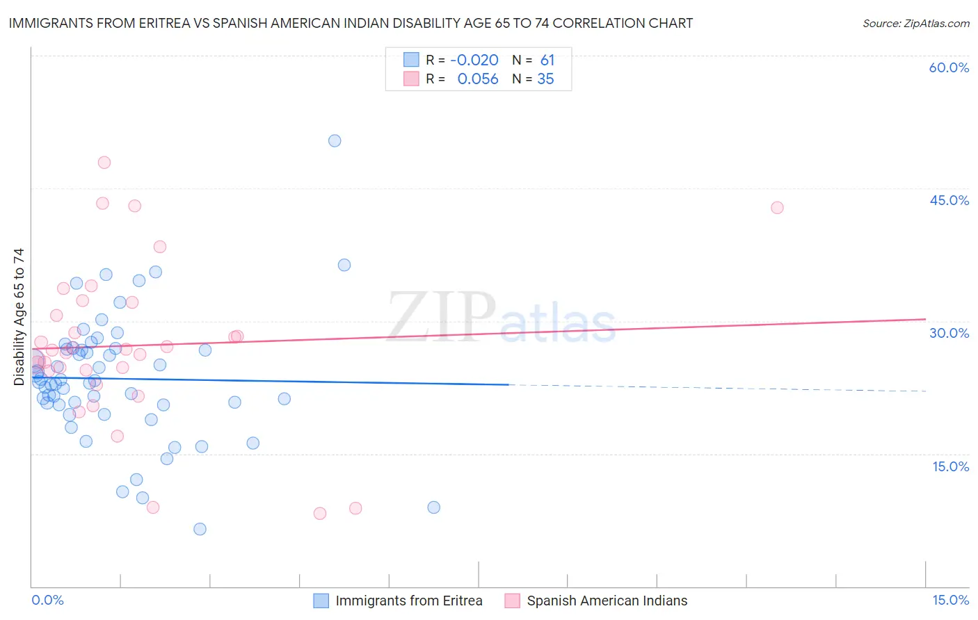 Immigrants from Eritrea vs Spanish American Indian Disability Age 65 to 74