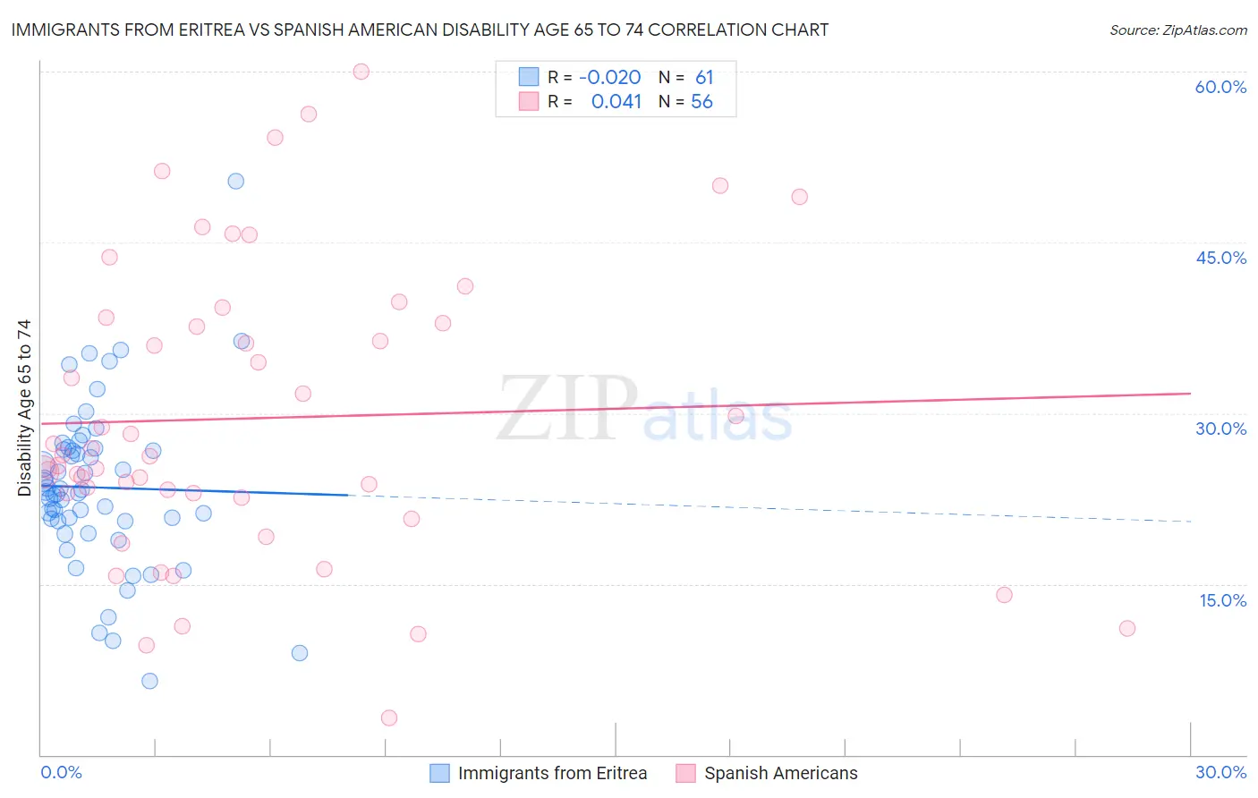 Immigrants from Eritrea vs Spanish American Disability Age 65 to 74