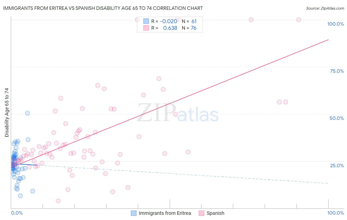 Immigrants from Eritrea vs Spanish Disability Age 65 to 74