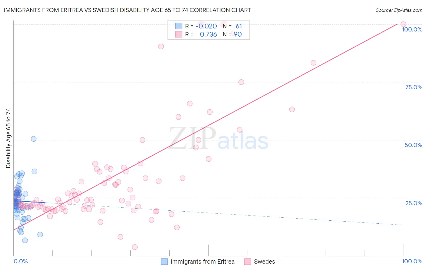 Immigrants from Eritrea vs Swedish Disability Age 65 to 74