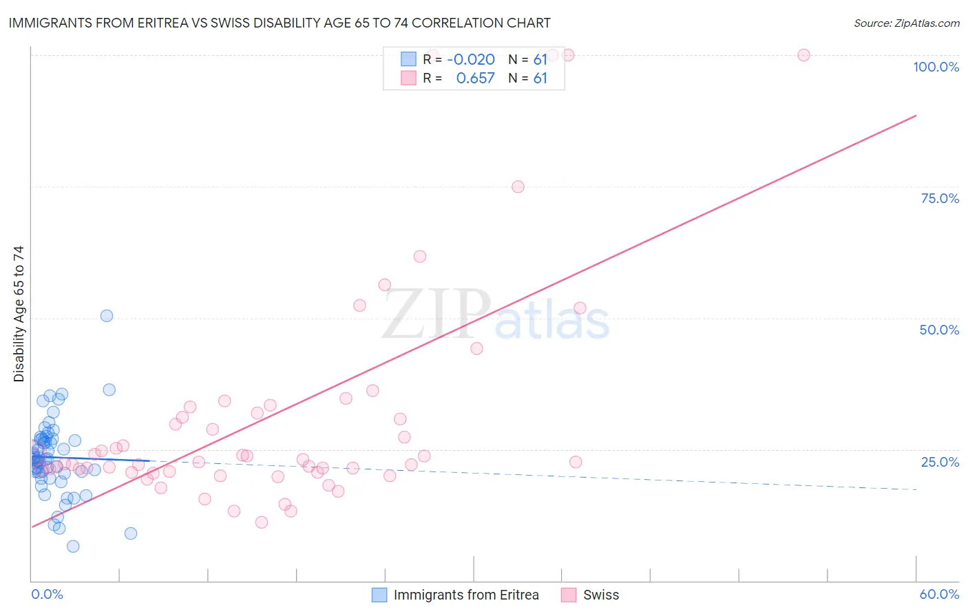 Immigrants from Eritrea vs Swiss Disability Age 65 to 74