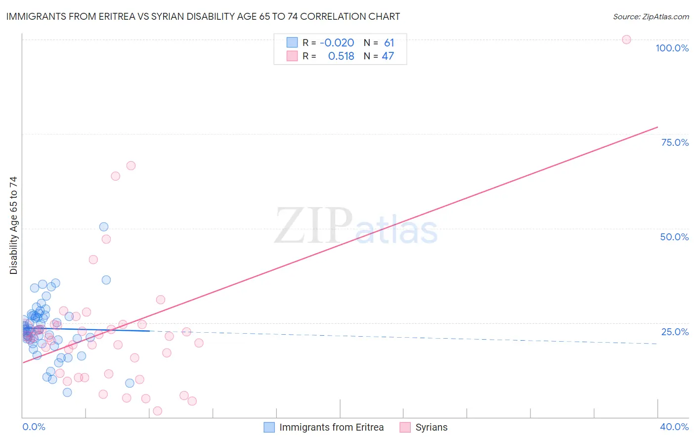 Immigrants from Eritrea vs Syrian Disability Age 65 to 74