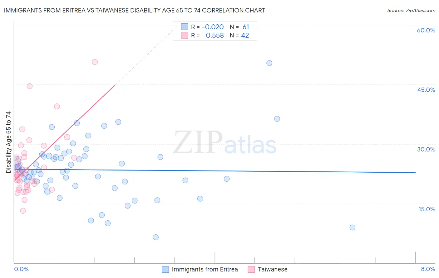 Immigrants from Eritrea vs Taiwanese Disability Age 65 to 74