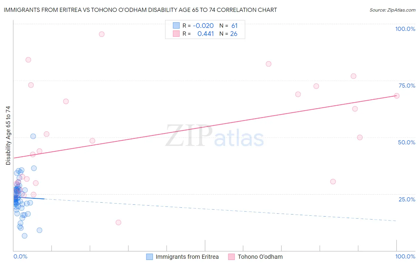 Immigrants from Eritrea vs Tohono O'odham Disability Age 65 to 74