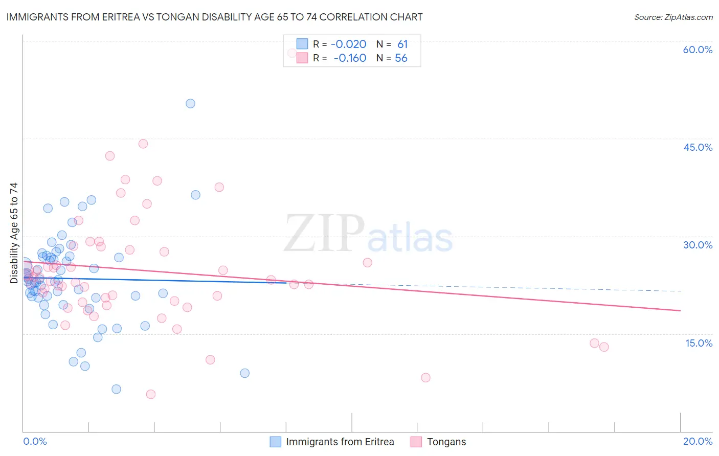 Immigrants from Eritrea vs Tongan Disability Age 65 to 74