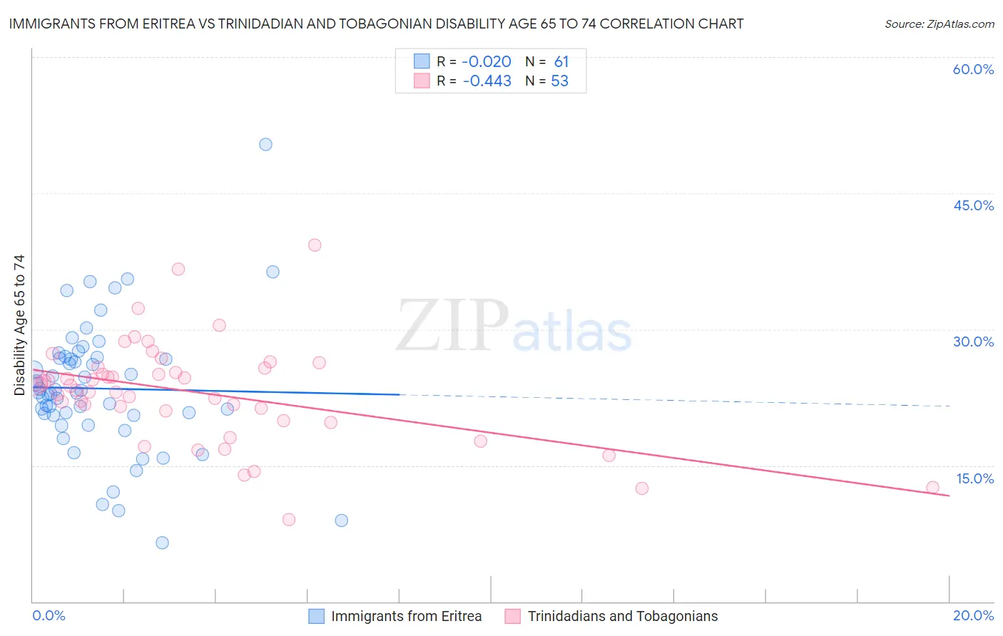 Immigrants from Eritrea vs Trinidadian and Tobagonian Disability Age 65 to 74