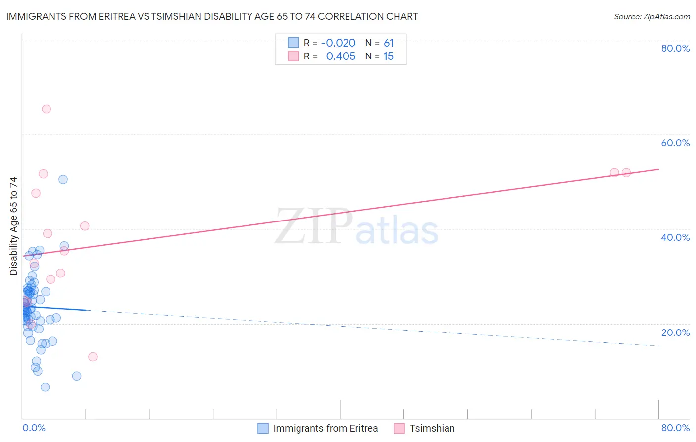 Immigrants from Eritrea vs Tsimshian Disability Age 65 to 74