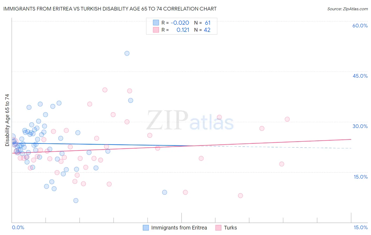Immigrants from Eritrea vs Turkish Disability Age 65 to 74