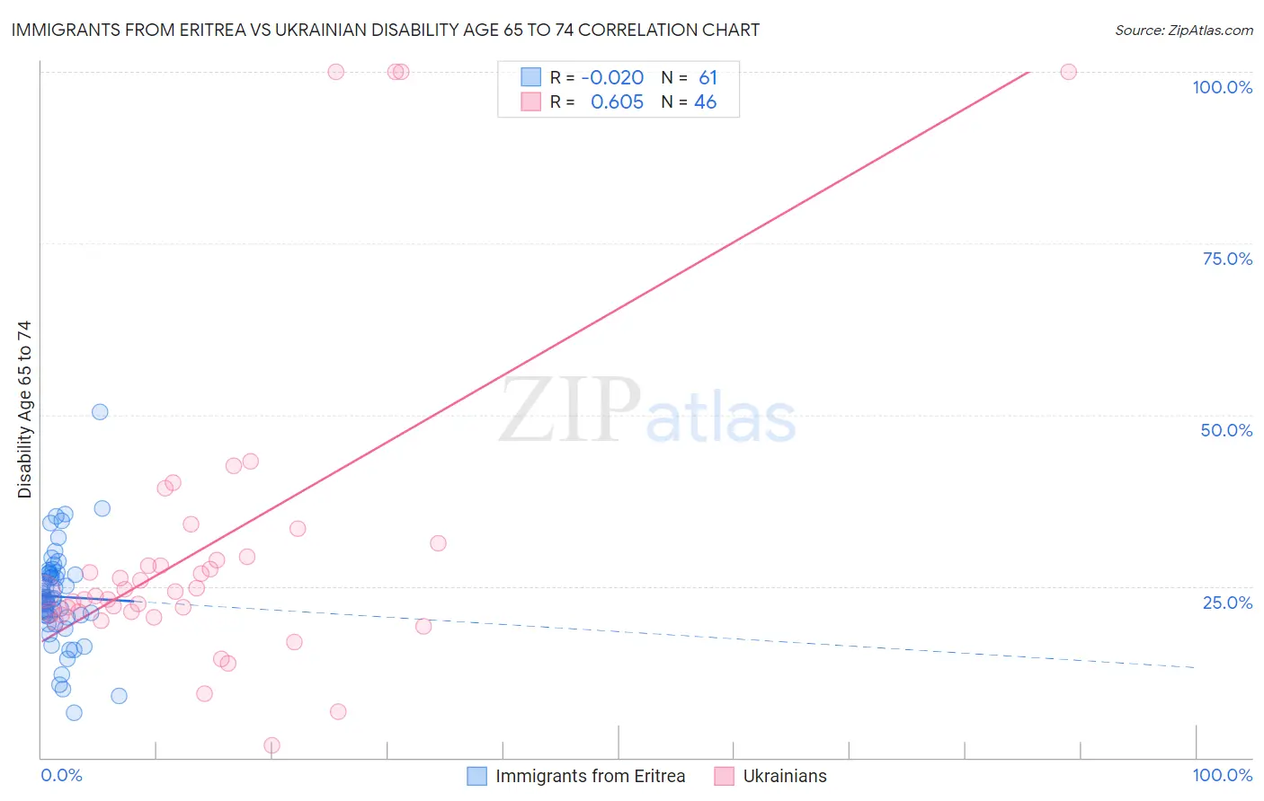 Immigrants from Eritrea vs Ukrainian Disability Age 65 to 74