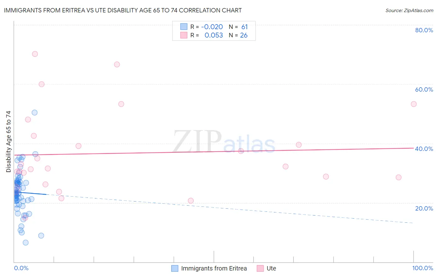 Immigrants from Eritrea vs Ute Disability Age 65 to 74
