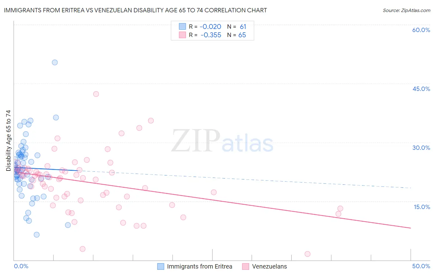 Immigrants from Eritrea vs Venezuelan Disability Age 65 to 74