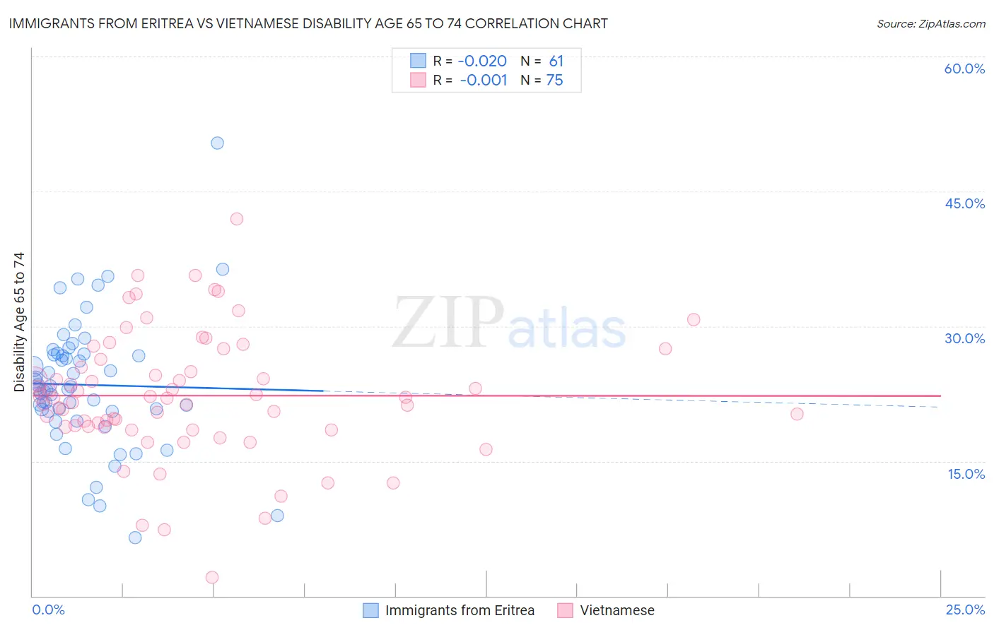 Immigrants from Eritrea vs Vietnamese Disability Age 65 to 74