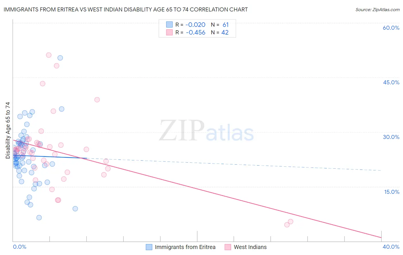 Immigrants from Eritrea vs West Indian Disability Age 65 to 74