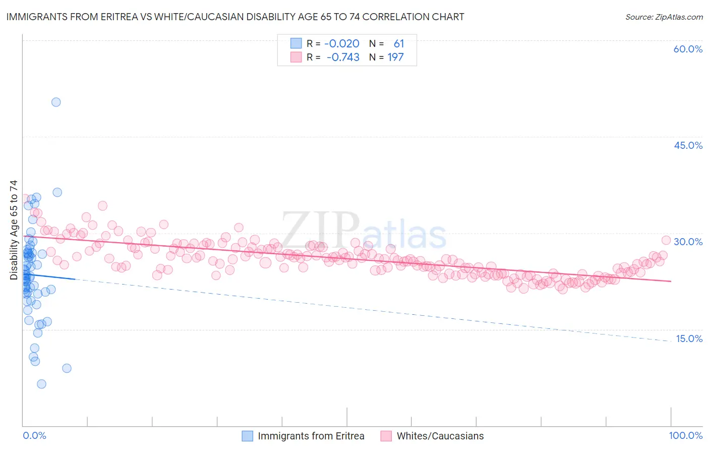 Immigrants from Eritrea vs White/Caucasian Disability Age 65 to 74