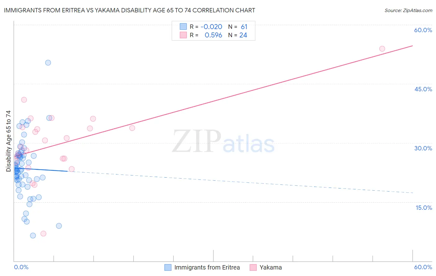 Immigrants from Eritrea vs Yakama Disability Age 65 to 74